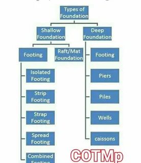 Types of engineers