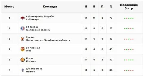 Баскетбол греция турнирная таблица