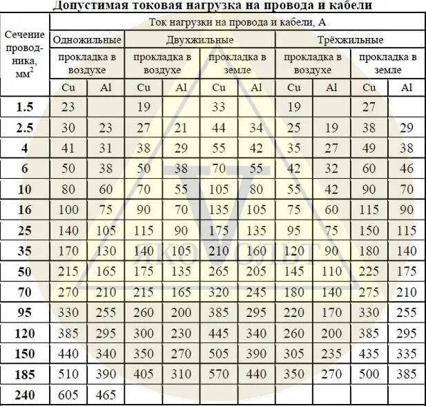 Провод по амперам. Таблица нагрузки на кабель по сечению провода. Таблица выбора сечения кабеля по току и мощности. Токовая нагрузка на кабель по сечению таблица. Сечение высоковольтного кабеля по мощности таблица.