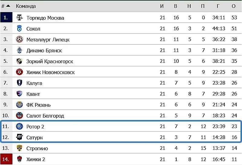 Строгино ПФЛ таблица. Турнирная таблица Волгоградского ротора 2 лига. Ротор Волгоград турнирная таблица на сегодня. Турнирная таблица Зоркий Красногорск 2011. Эфир ротор