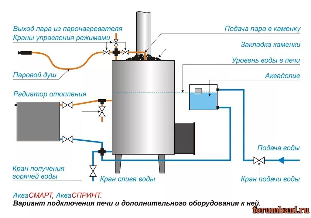 Получение горячей воды. Печь Куценко Аквапечь чертеж. Банная печь с выносным баком для воды схема. Схема подключения бака к теплообменнику банной печи. Схема соединения теплообменника с баком для воды.