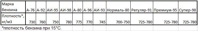 Сколько дизельного топлива в 1 литре. Плотность бензина АИ-95. Плотность бензинов АИ-92 АИ-95. Плотность бензина АИ-80. Таблица плотности бензина АИ 92.