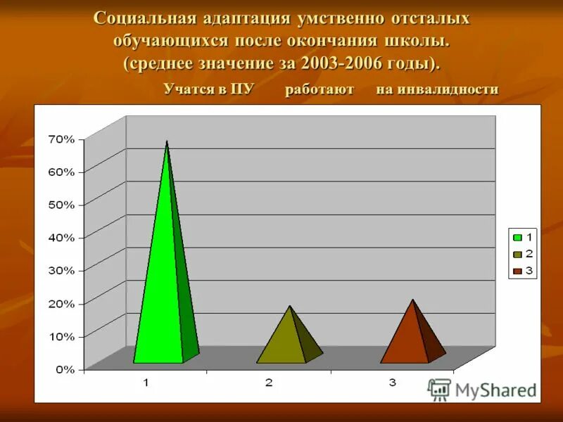 Уровень умственной отсталости для социальной адаптации. Социальная адаптация умственно отсталых. 08. Реабилитация больных олигофренией. Профессии для людей с умственной отсталостью.