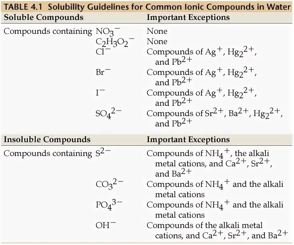 8.2 состав. Solubility Table. Solubility product Table. Solubility Chart. Solubility Table pdf.
