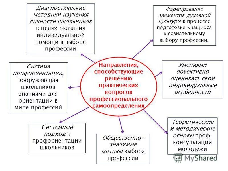 Элементы развития качества