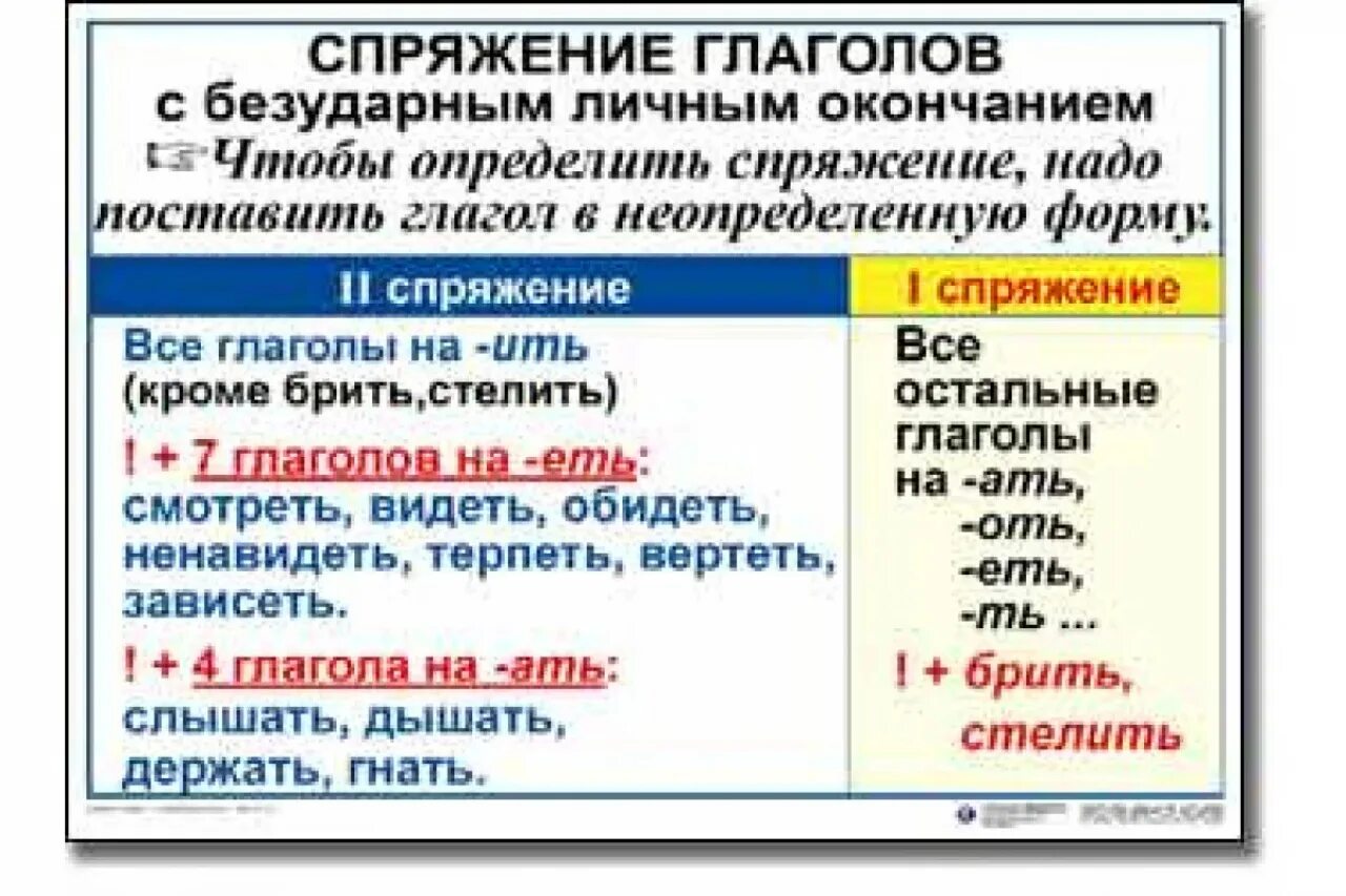 Таблица по русскому языку 4 класс спряжение глаголов. Таблица спряжения глаголов в русском языке 4 класс. Таблица спряжения глаголов в русском языке с исключениями. Таблица спряжения глаголов в русском языке 5 класс.