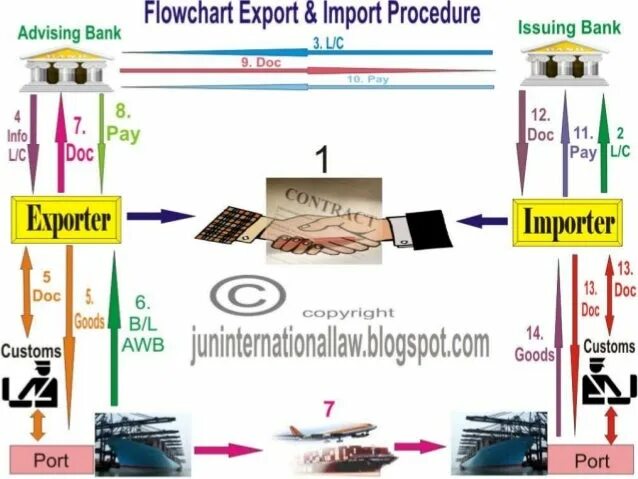 Processing import. Process of Import/Export. Import Export System Perimeters Павр. Eu Customs procedure Export. Import procedure 40.