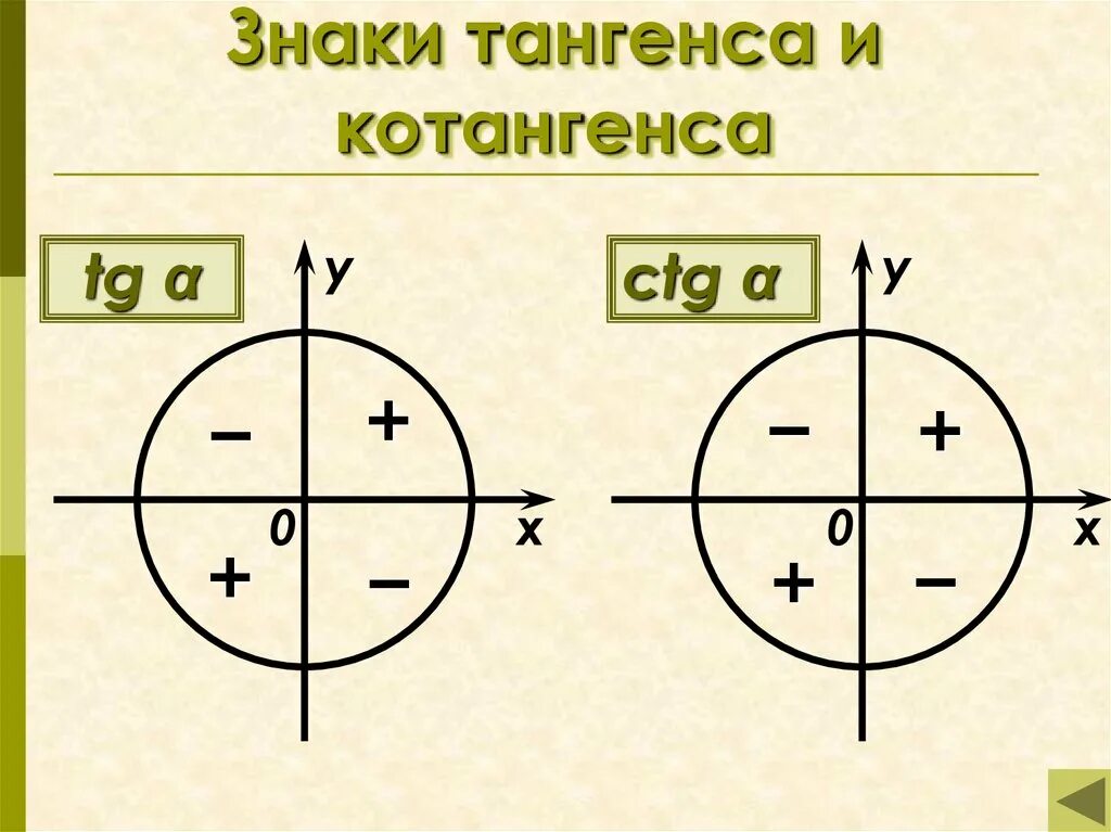 Знаки косинуса на окружности. Тангенс на единичной окружности знаки. Тангенс и котангенс на окружности знаки. Как определить знак тангенса. Знаки синуса косинуса и тангенса.