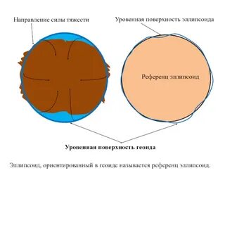 Поверхность референц эллипсоида
