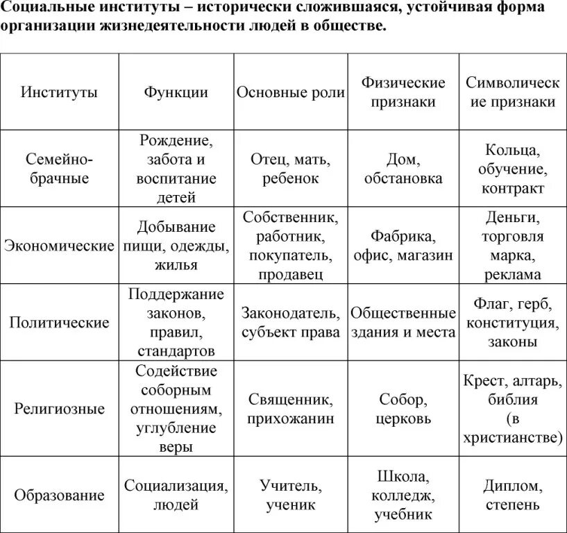 Социальные институты 2016. Признаки социальных институтов таблица. социальные институты функции основные роли символы таблица. социальные институты их функции основные роли и символы таблица. таблица социальные институты функции ведущие ценности.