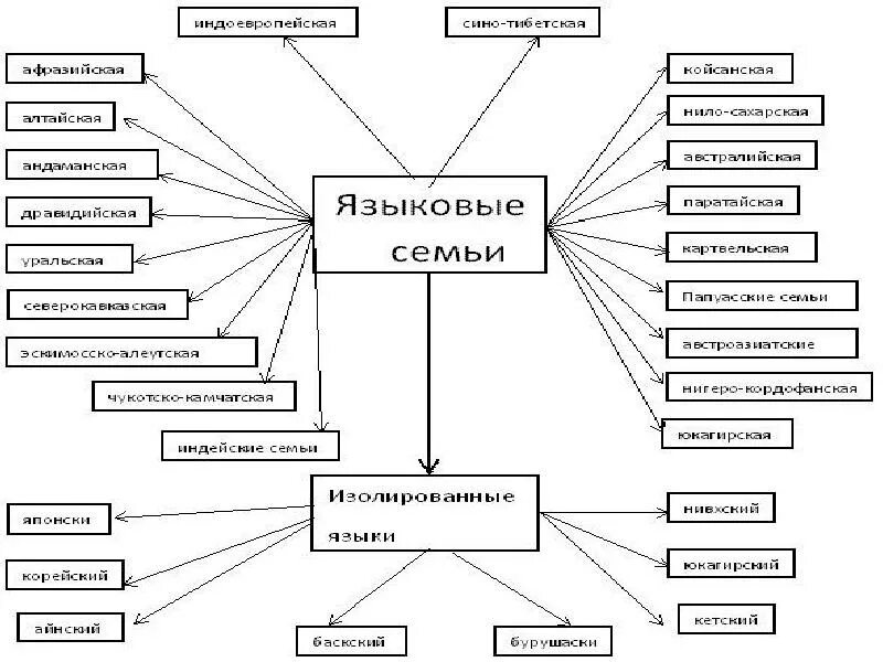 Составляющие национального языка. Структура русского национального языка. Подсистемы русского языка таблица. Структура русского языка схема. Структура русского национального языка кратко.