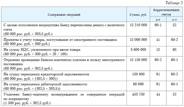 Проводка аккредитива в банке. Открыт аккредитив проводка в банке. Аккредитивы в бухгалтерском учете проводки. Учет аккредитивов в банке проводки. Оплата за счет собственных средств