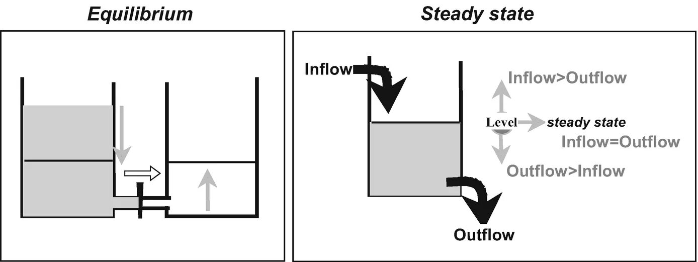 Equilibrium в трейдинге. Evaporative Equilibrium. Equilibrium группа. Steady control