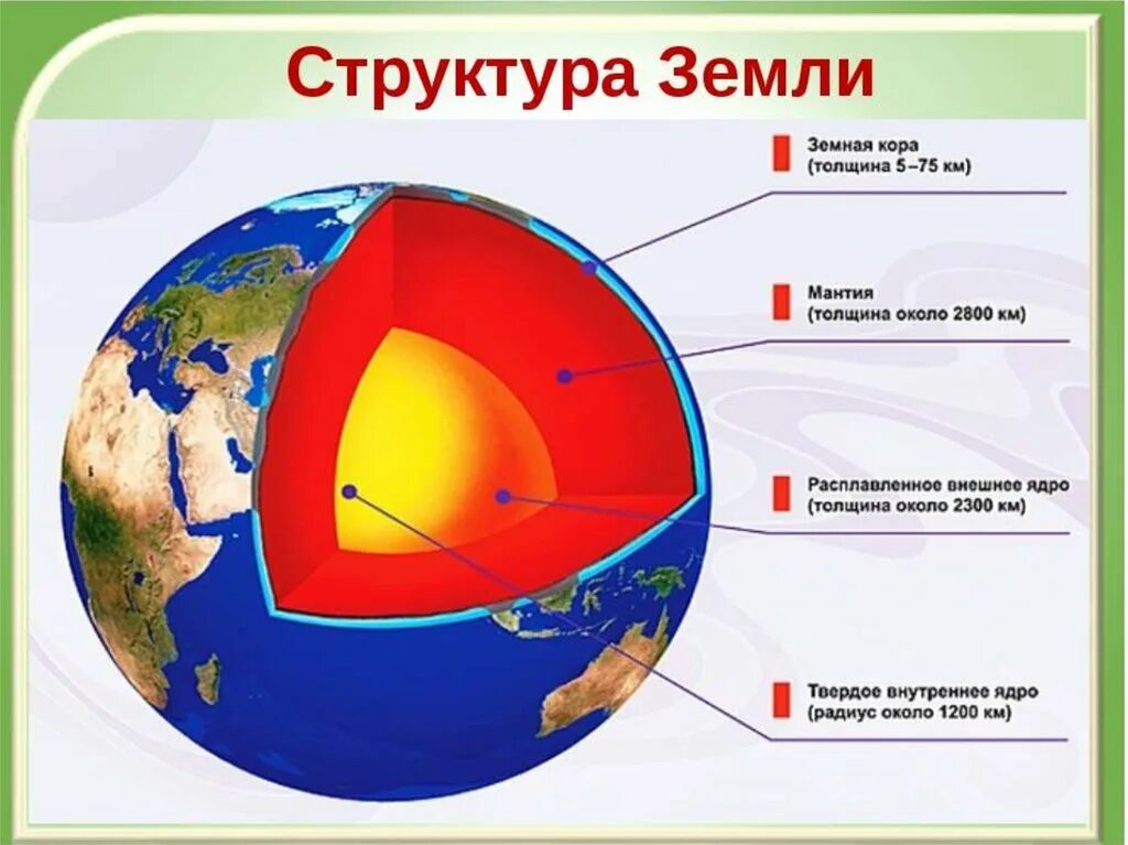 Ядро блока составили страны подписавшие. Литосфера мантия ядро. Послойное строение земли. Части внутреннего строения земли.