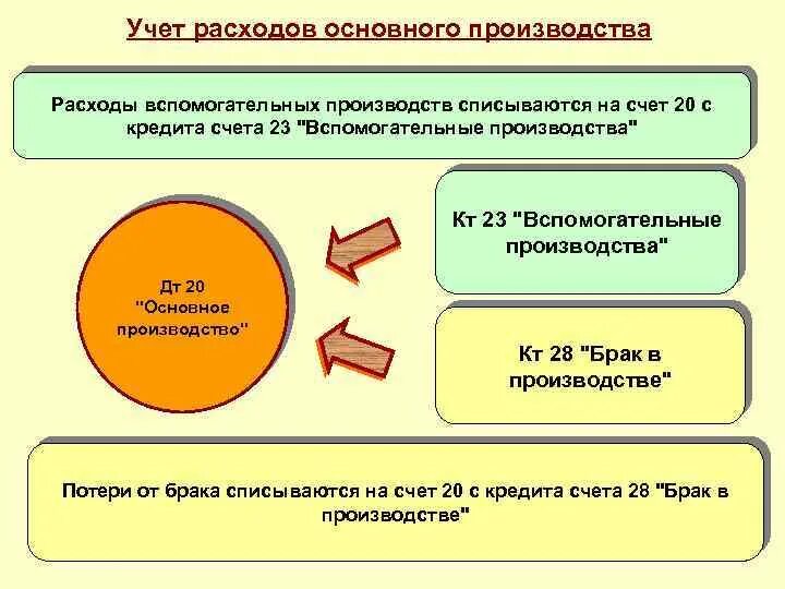 Учет затрат на производство. Затраты на производство продукции счет. Учет затрат основного производства. Учет издержек производства.