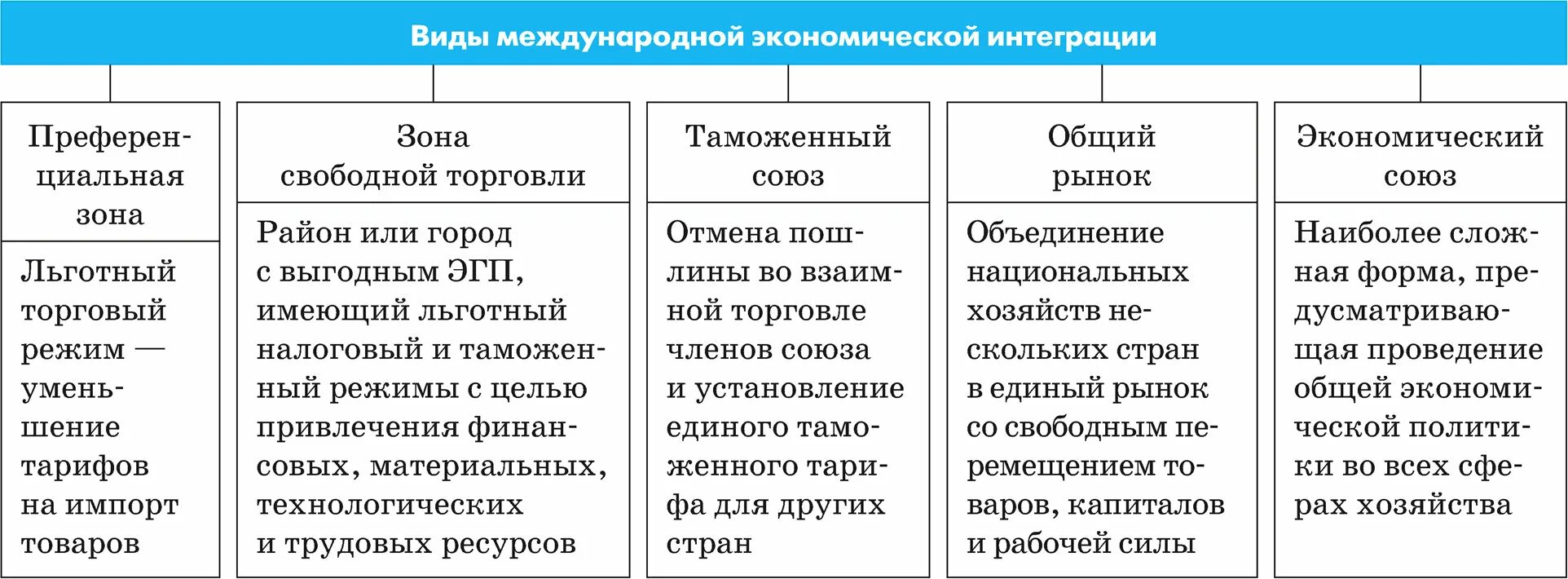 Ступени интеграции. Экономическая интеграция и ее типы. формы мировой интеграции. этапы международной экономической интеграции. этапы (формы) экономической интеграции.