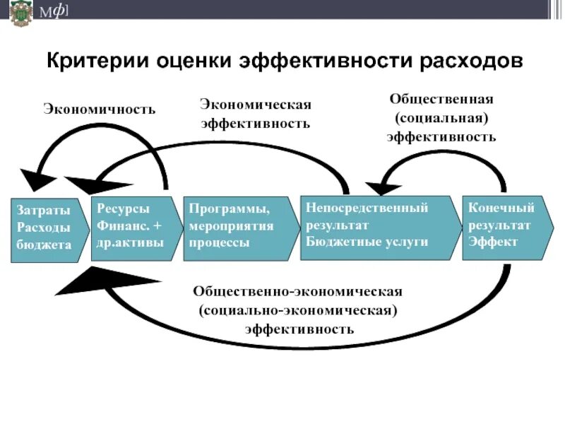 Оценка эффективности управления проектом. Показатели эффективности бюджетных расходов. Критерии оценки эффективности. Результативность и эффективность бюджетных расходов.. Оценка эффективности государственных расходов.