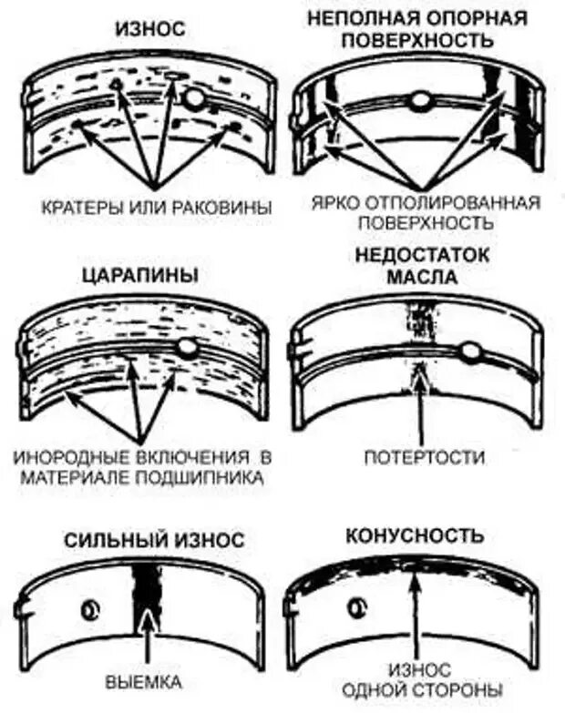 Вкладыши коренные и шатунные износ. Износ коренных и шатунных подшипников. Вкладыши коренные и шатунные схема. ГАЗ-АА коренные и шатунные подшипники.