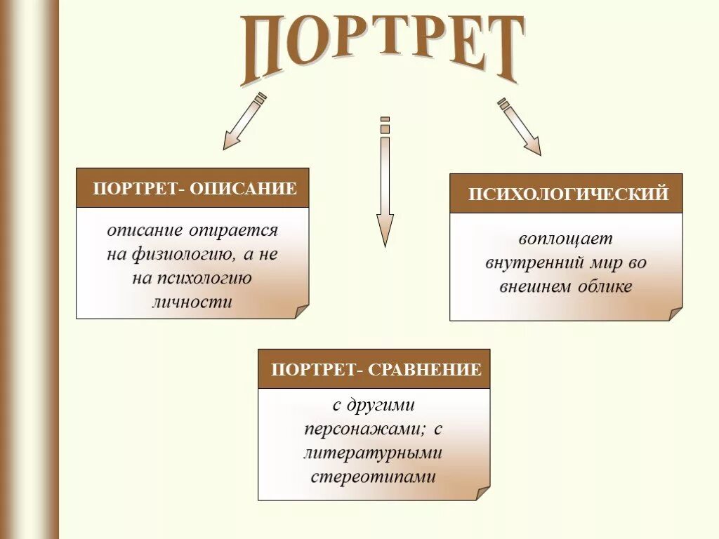 Психологическое описание портретов различных