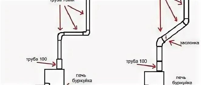 Какой диаметр трубы для буржуйки
