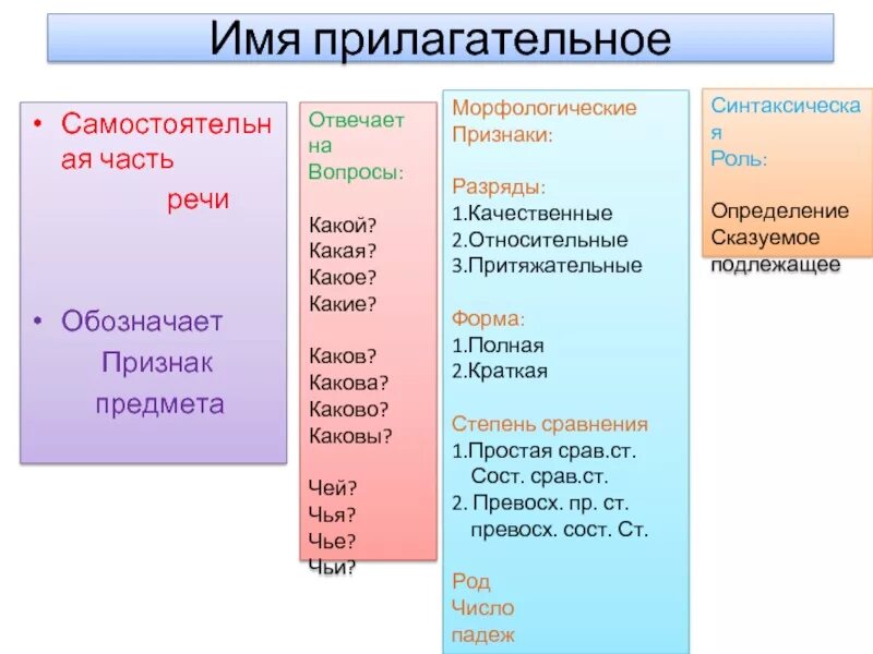 Прилагательное как часть речи разряды. Имя прилагательное морфологические признаки разряды прилагательных. Прилагательное морфологические признаки 5 класс. Как указать морфологический признак имени прилагательного.