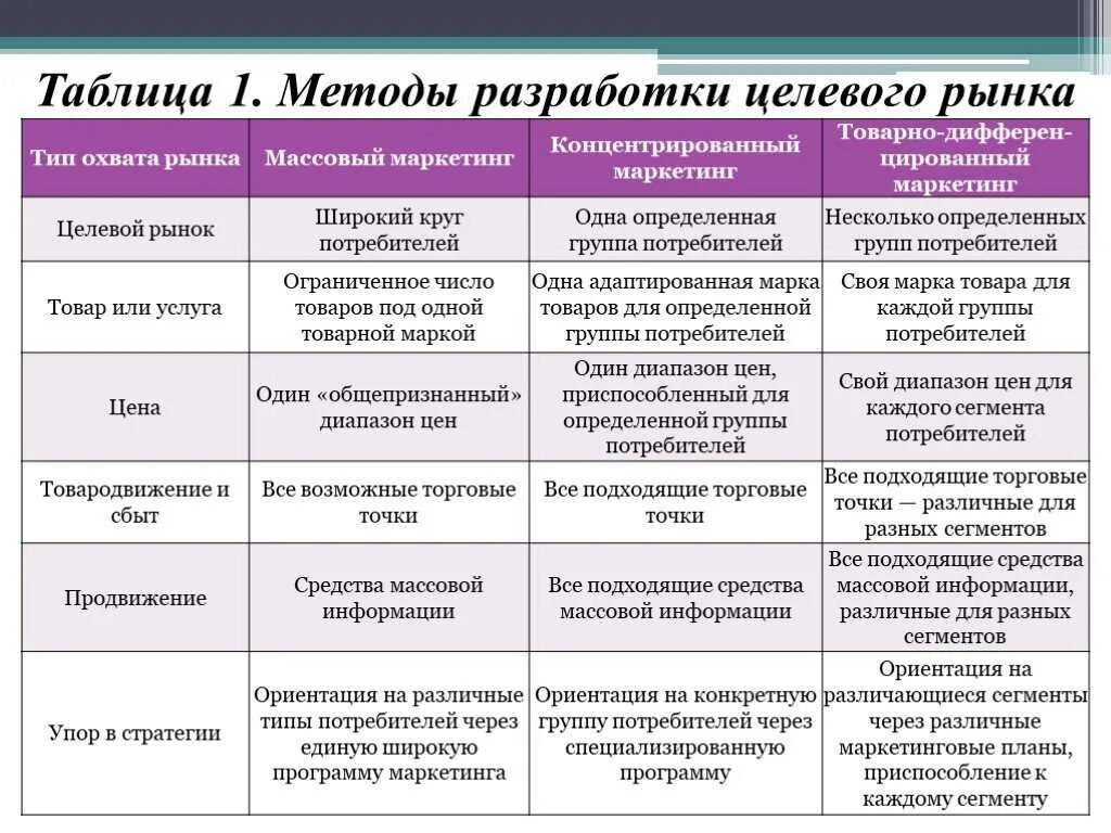 Концентрированная концепция маркетинга. Методы разработки целевого рынка таблица. Способы и методы сегментации рынков. Заполните таблицу методы разработки целевого рынка. Виды сегментирования рынка.