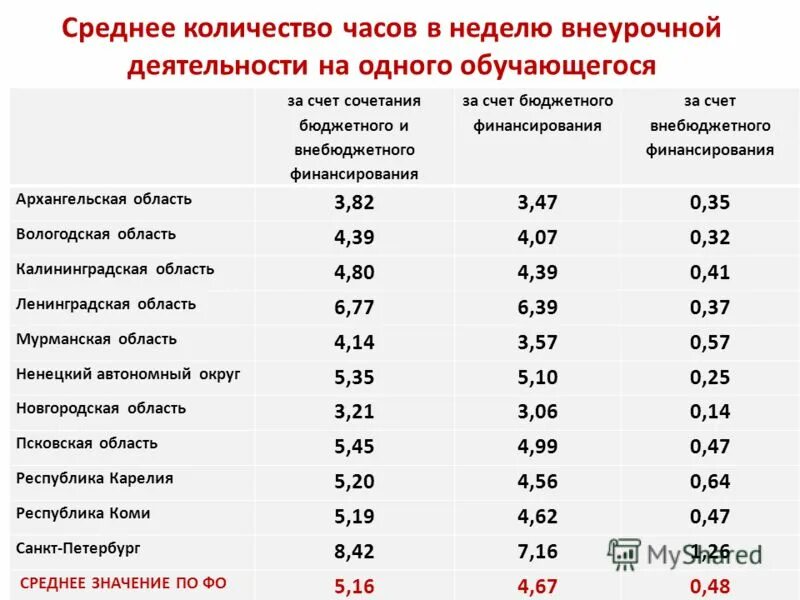 Среднее. Количество часов внеурочки в неделю. Среднее количество часов в неделю. Среднее количество часов внеурочной деятельности (в неделю). Общее количество часов составило