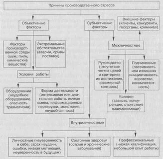 Факторы влияющие на уровень стресса