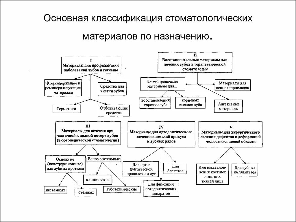 Классификация стоматологических материалов. Классификация основных стоматологических материалов. основные классы стоматологических материалов по химической природе. механические свойства стоматологических материалов. классификация стоматологических материалов по назначению.