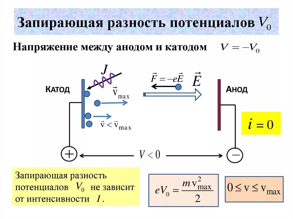 Разность потенциалов фотоэффекта