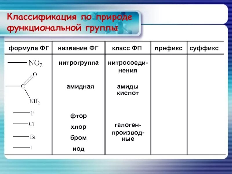 Формулы функциональных групп. Названия функциональных групп. Функциональные группы таблица. Классификация по природе функциональных групп. Перечислить функциональные группы