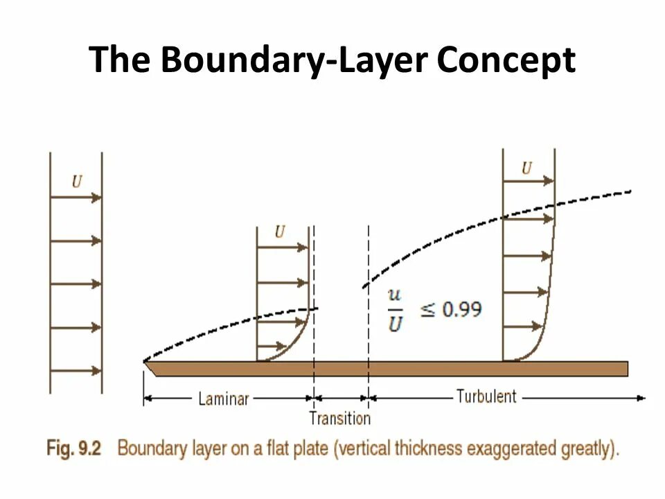 Vertical true. Boundary layer. true vertical thickness.