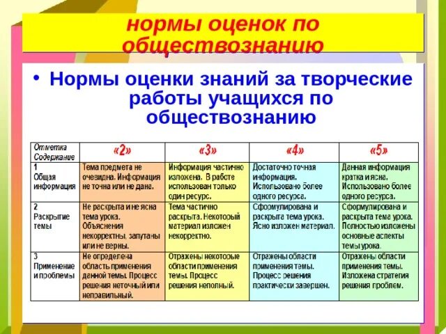 Нормы оценок теста. Темы по обществознанию. Сехмы по обществознанию. Критерии оценивание на уроке по обществознанию. Критерии оценивания работы.