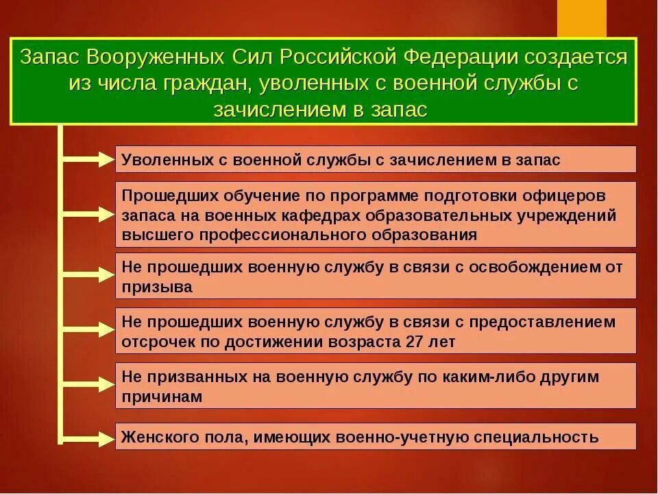 Срок увольнения с военной службы. Запас в военной службе это. Увольнение с военной службы. Воинский резерв и запас Вооруженных сил РФ. Запас Вооруженных сил Российской.