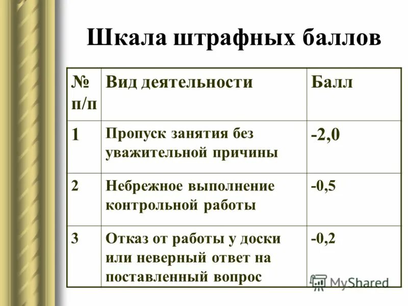 регламент по сдаче экзаменов в гибдд. исчисление штрафа. экзамен гибдд таблица штрафных баллов. с 1 апреля 7 штрафных баллов. с 1 апреля 7 штрафных баллов.