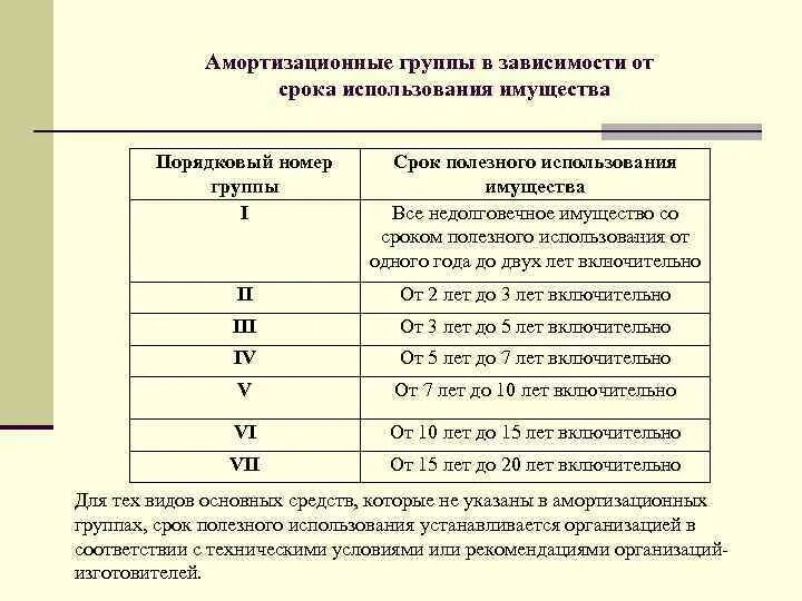 1 группа амортизации