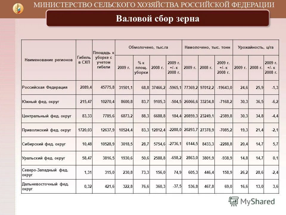 Валовый или валовой сбор. Валовый или валовой сбор