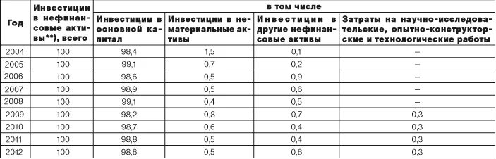 Динамика инвестиций в нефинансовые Активы. Структура инвестиций в нефинансовые Активы. Инвестиции в нефинансовые Активы что это такое. Инвестиции в нефинансовые Активы и инвестиции в основной капитал.