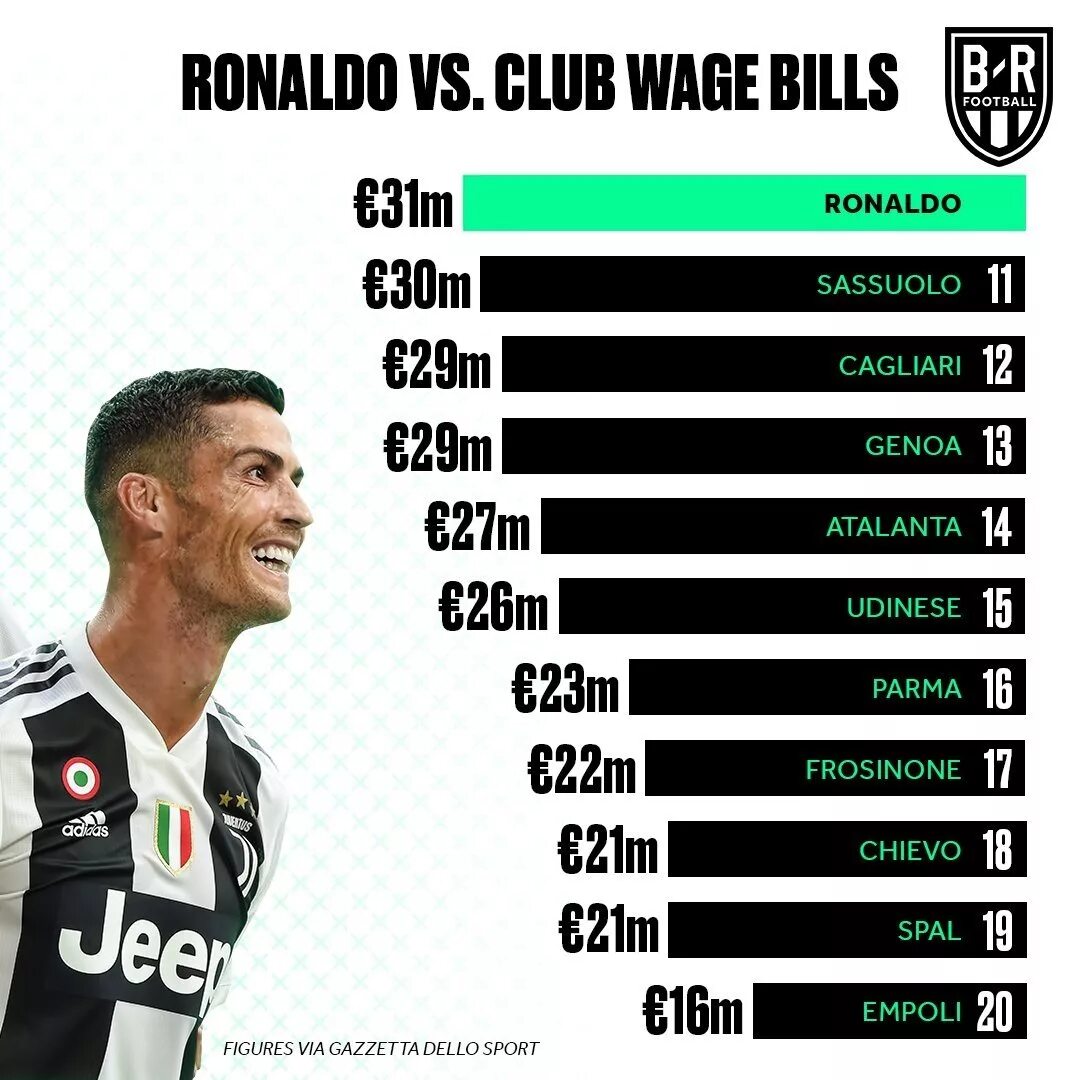 Сколько получает роналдо. Зарплата Роналду. Зарплата Криштиану Роналду. Зарплата Криштиану Роналду в год. Зарплата Криштиану Роналду в месяц.