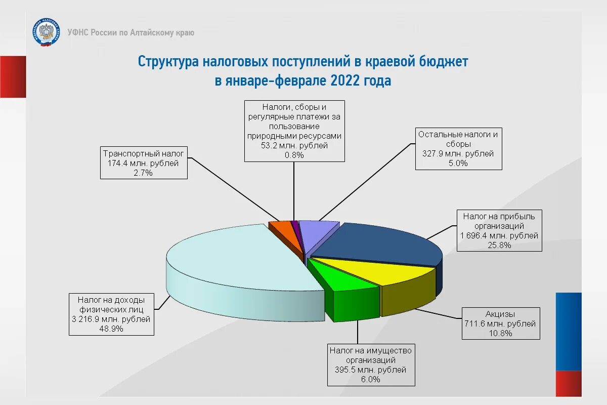 Фиксированные взносы в 2025 году. Страховые взносы для ИТ. Размер страховых взносов для ИТ компаний. Взносы для ИТ компаний 2022. Страховые взносы ФНС.