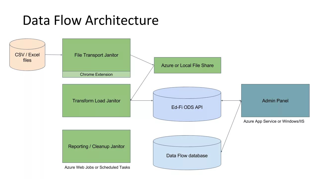 Data diagram. Dataflow архитектура. Архитектура data Flow представляет собой. Data Flow Architecture. Flow Architecture.