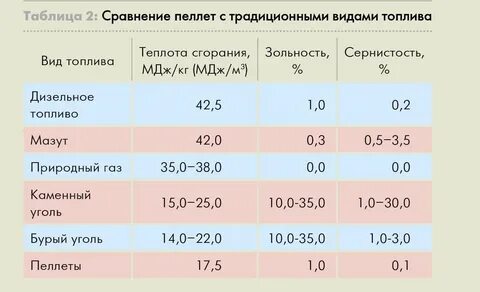 Уголь с максимальной теплотой сгорания