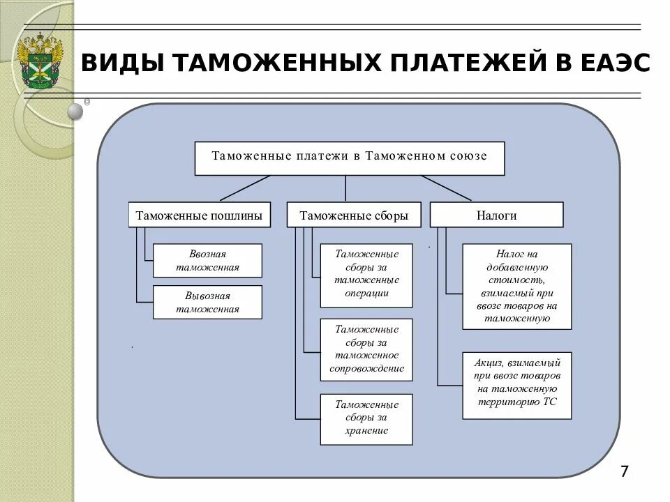 Таможенные платежи. Понятие и виды таможенных платежей. Структура таможенных платежей. Таможенные платежи схема. Таможенные платежи и пошлины.