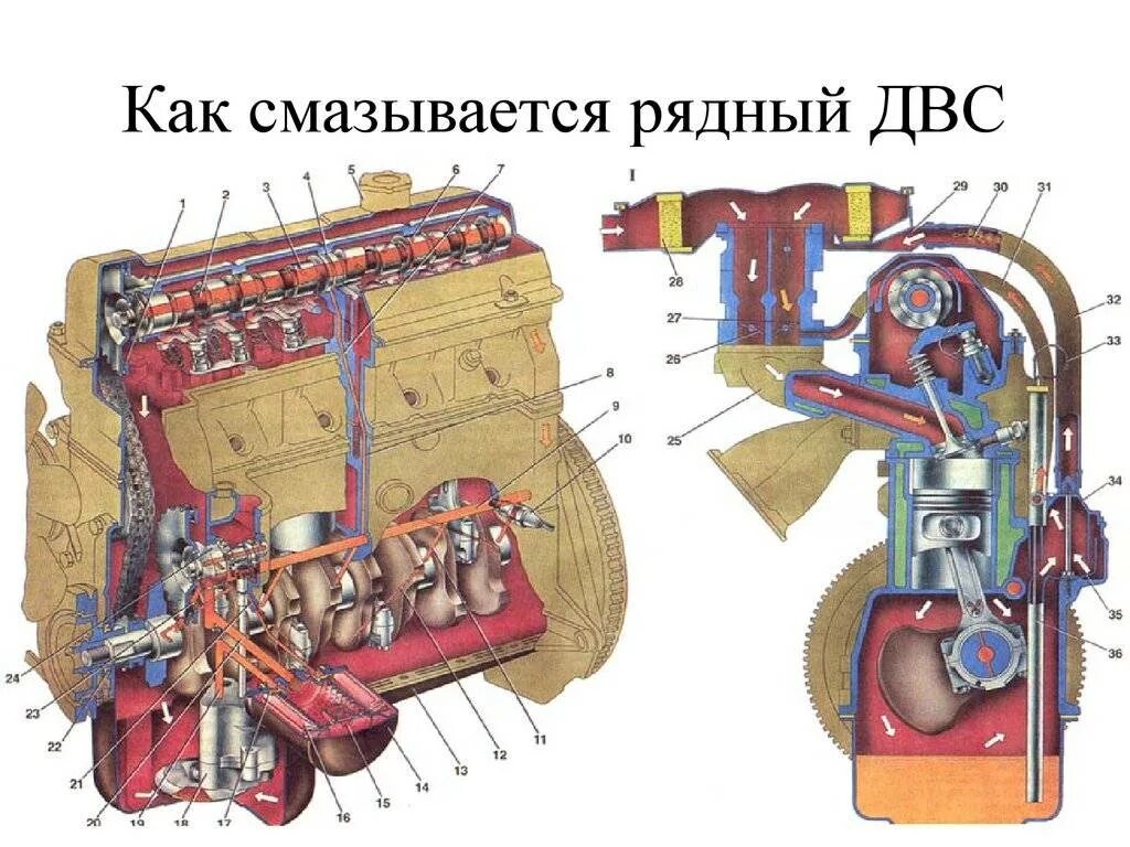Смазка двигателя внутреннего сгорания. Масляная система двс. система смазки двигателя k7m. система смазки двс ваз 2110. система смазки 21214.