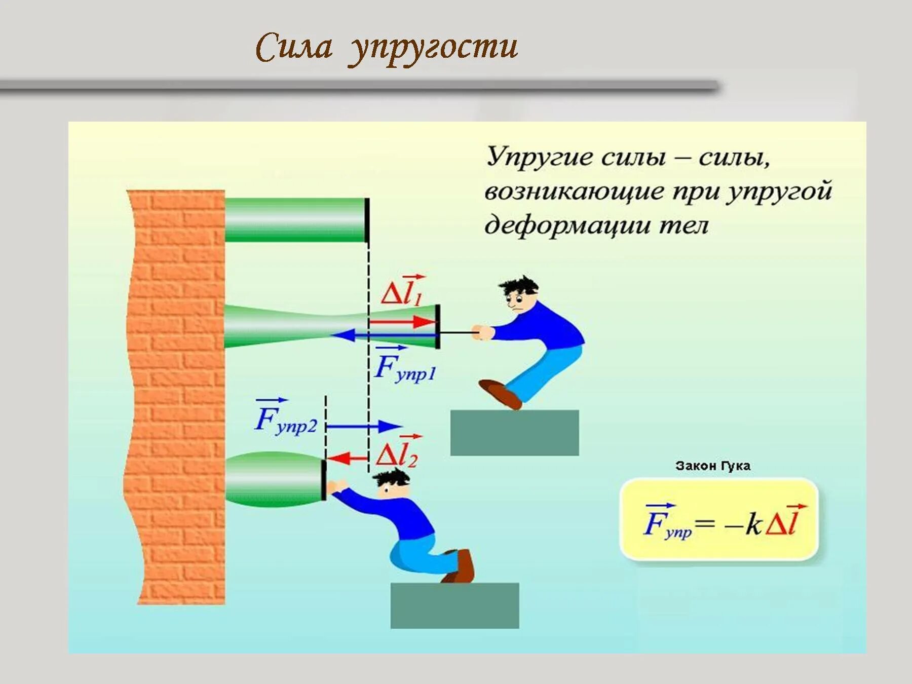 Це силе. Сила упругости формула 9 класс. Что такое равнодействующая сила в физике 9 класс. Сила упругости формула и рисунок. Сила упругости в физике.