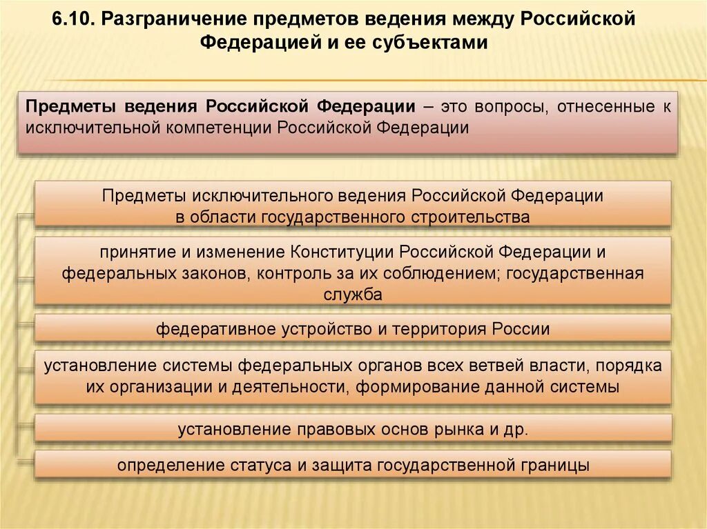 Исключение ведения рф. Разграничение предметов ведения. Разграничение предметов ведения РФ. Предметы ведения Российской Федерации. Разграничение предметов ведения РФ И субъектов РФ.