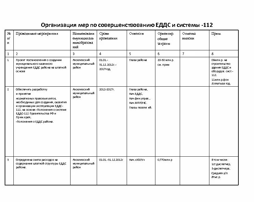 Система 112 постановление правительства. План работы старшего оперативного дежурного ЕДДС. Ежедневный план работы оперативного дежурного ЕДДС. План-задание ЕДДС. Журнал диспетчерской службы.