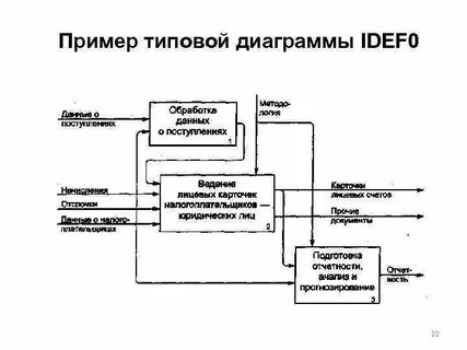 Методология idef0