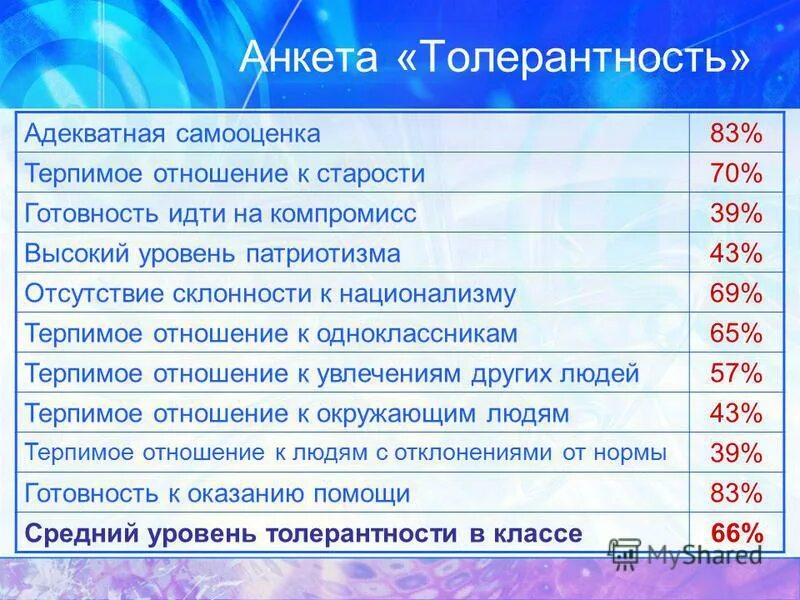 Анкетирование толерантность. Средний уровень толерантности. Толерантность статистика. Анкетирование толерантность. Толерантность опрос.