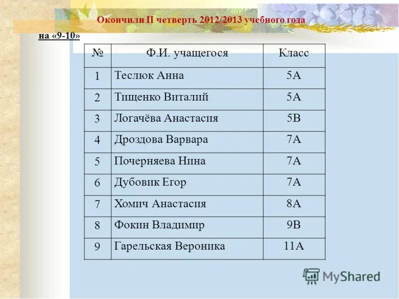 Результаты 2 д класса. Отчёт за четверть по успеваемости. Отчет по успеваемости класса 1 четверть. Результаты 2 д класса. Результаты 2 д класса.